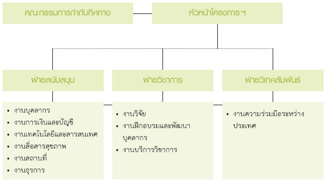 structure_thai