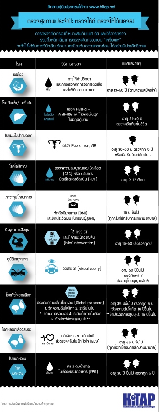 ตรวจสุขภาพประจำปี: ตรวจให้ดี ตรวจให้ได้ผลจริง