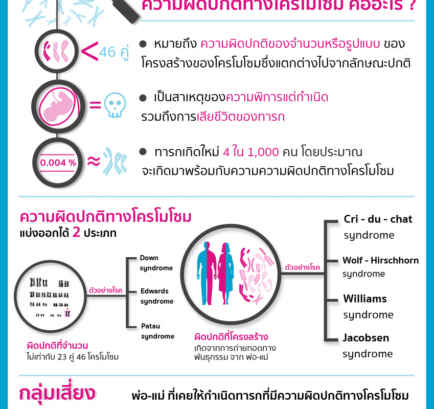 ตรวจความผิดปกติทางโครโมโซม พ่อ-แม่ ป้องกันการเกิดซ้ำ