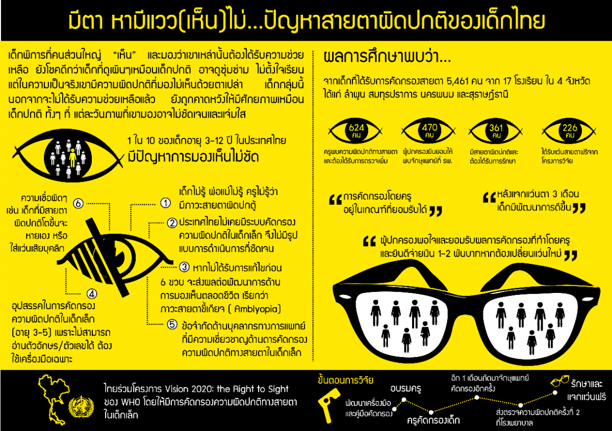 มีตา หามีแวว(เห็น)ไม่…ปัญหาสายตาผิดปกติของเด็กไทย