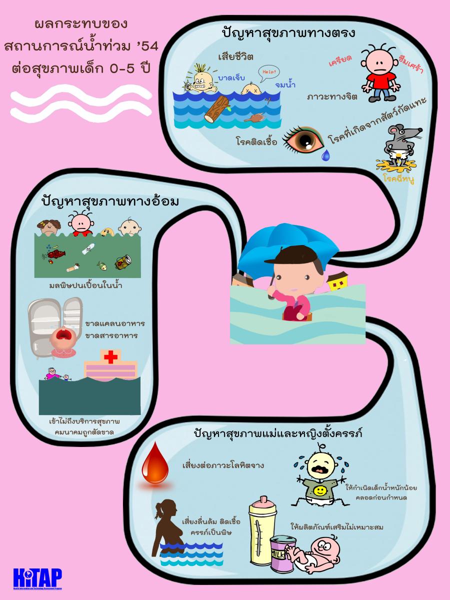 น้ำท่วมปี 54 ที่ผ่านมา เด็กของเราเจอผลกระทบทางสุขภาพอะไรบ้าง?