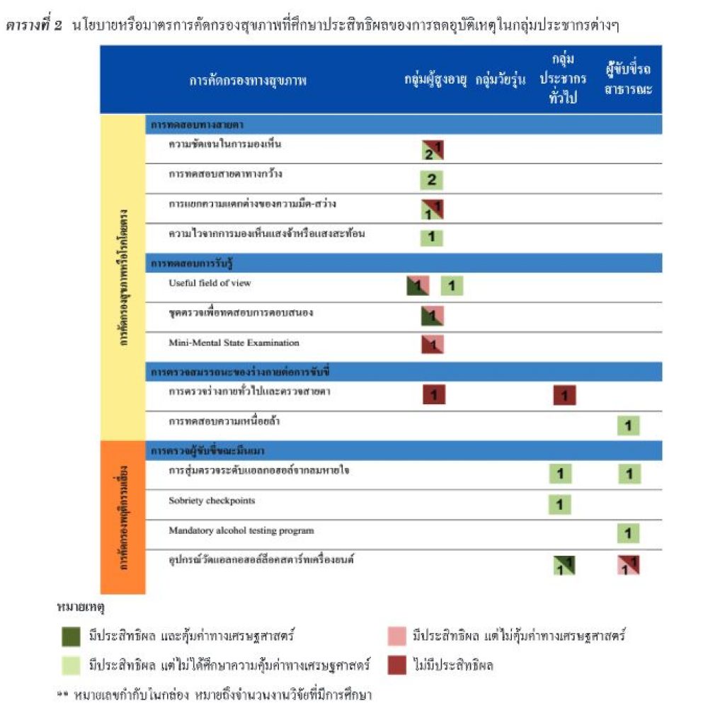 ภาพประกอบ ตารางนโยบายหรือมาตรการคัดกรองสุขภาพที่ศึกษาประสิทธิผล คลิ๊กเพื่อชมภาพใหญ่
