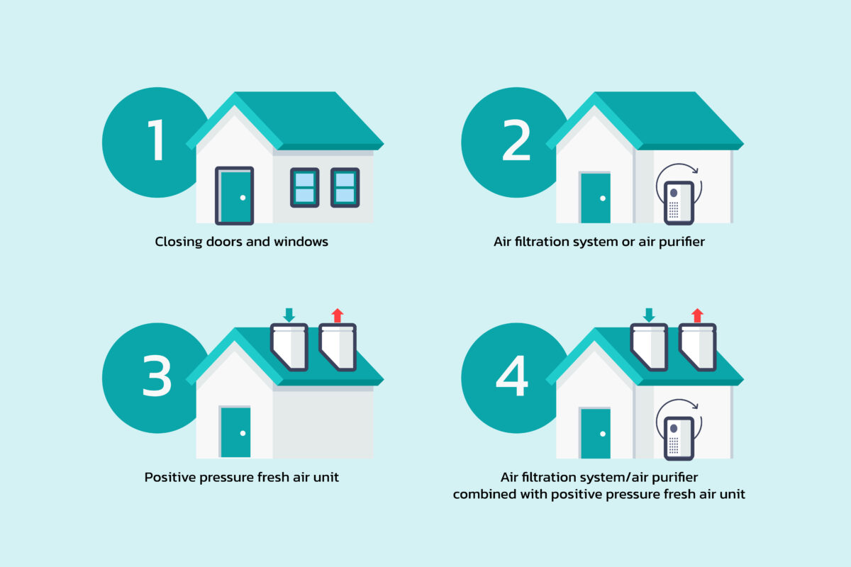 How to Choose the Right Clean Air Room and Air Purifier to Stay Safe from PM2.5 in the Household and Public Buildings in Thailand