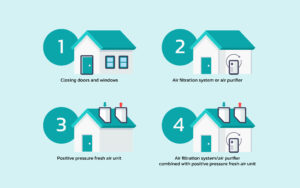 How to Choose the Right Clean Air Room and Air Purifier to Stay Safe from PM2.5 in the Household and Public Buildings in Thailand