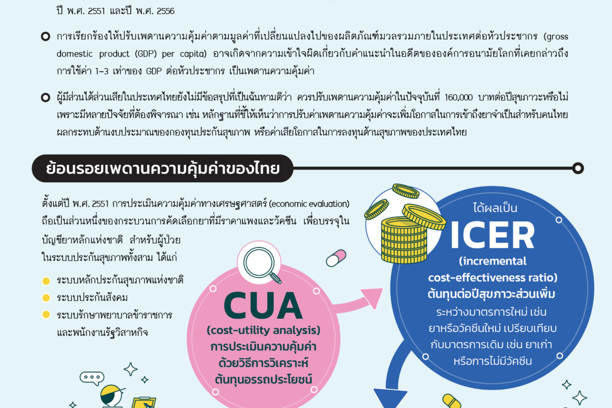 เพดานความคุ้มค่า ของบัญชียาหลักแห่งชาติ: อดีต ปัจจุบัน และอนาคต