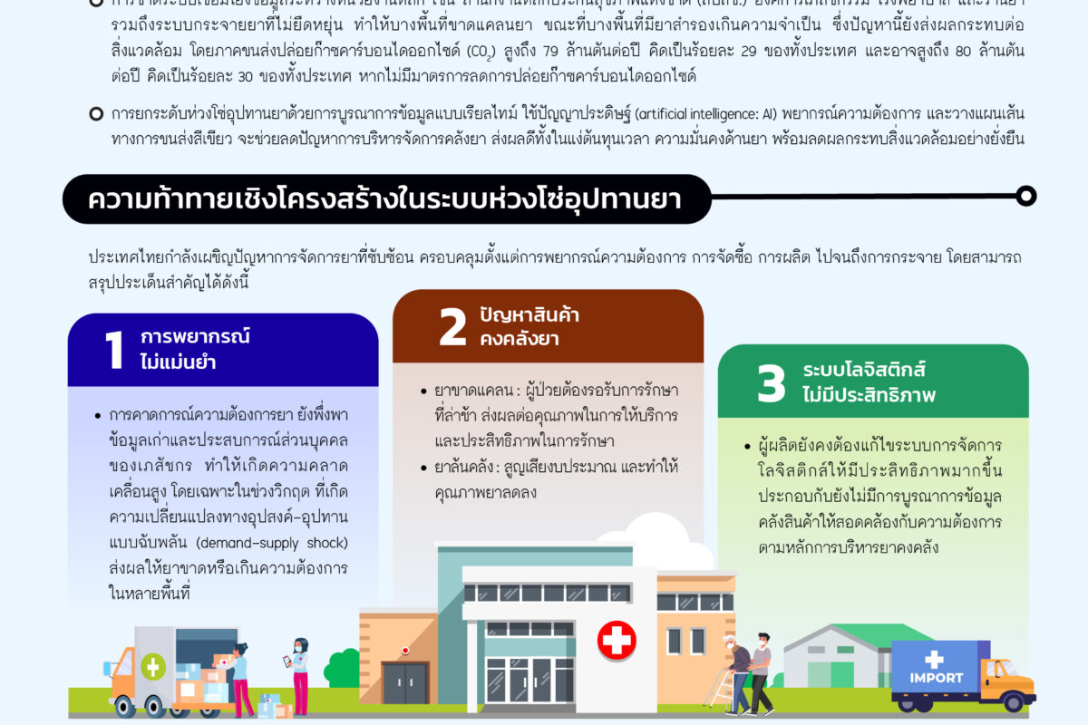 ระบบห่วงโซ่อุปทานยาของไทย อุปสรรคในปัจจุบันและแนวทางสู่อนาคต ด้วย AI Solution